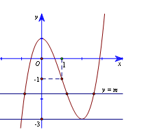 Cho phương trình x3−3x2+1−m=01. Điều kiện của tham số m để phương trình (1) có ba nghiệm phân biệt thỏa mãn x1<1<x2<x3 là