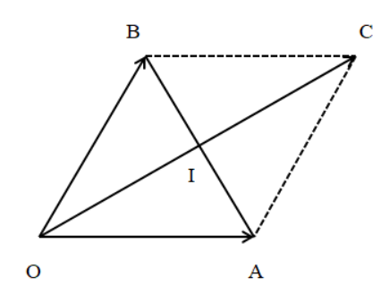 Cho hai lực \[\overrightarrow \] và \[\overrightarrow \] cùng tác động vào một vật đặt tại điểm O, biết hai lực \[\overrightarrow \] và \[\overrightarrow \] đều có cường độ là 50 (N) và chúng hợp với nhau một góc 60°. Hỏi vật đó phải chịu một lực tổng hợp có cường độ bằng bao nhiêu?