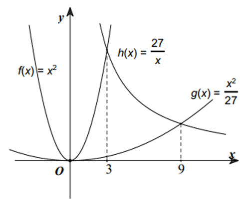 Tính diện tích hình phẳng giới hạn bởi các đường cho bởi hàm số sau: y=x2, y=127x2, y=27x