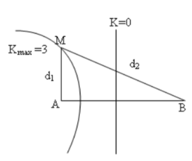 Trên bề mặt chất lỏng có hai nguồn kết hợp AB cách nhau 100cm dao động cùng pha. Biết sóng do mỗi nguồn phát ra có tần số f = 10Hz, vận tốc truyền sóng 3 m/s. Gọi M là một điểm nằm trên đường vuông góc với AB tại A, dao động với biên độ cực đại. Đoạn AM có giá trị nhỏ nhất là :