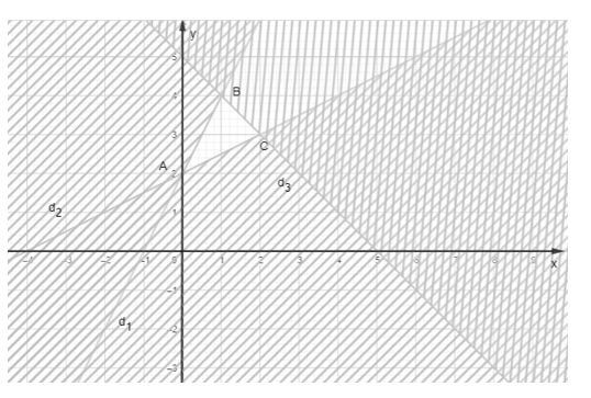 Giá trị nhỏ nhất của biểu thức F = – x + y trên miền nghiệm của hệ bất phương trình −2x+y≤2−x+2y≥4x+y≤5.