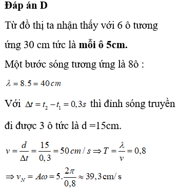 Một sóng hình sin đang truyền trên một sợi dây theo chiều dương của trục Ox. Hình vẽ mô tả hình dạng của sợi dây tại thời điểm t1(đường nét đứt) và t2 = t1 + 0,3 (s) (đường liền nét). Tại thời điểm t2, vận tốc của điểm N trên đây là