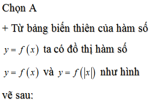 Cho hàm số y=fx xác định trên ℝ và có bảng biến thiên như hình vẽ: Hỏi có bao nhiêu giá trị của tham số m (với m∈ℤ;m≤2019) để đồ thị hàm số y=m+fx có đúng 7 điểm cực trị?