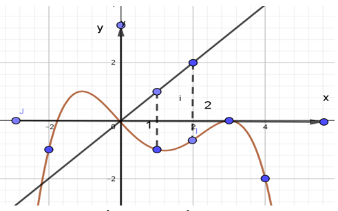 Cho hàm số y = f(x). Hàm số y = f'(x) có bảng biến thiên như sau: Điều kiện cần và đủ của tham số m để bất phương trình f(x)−12x2<m nghiệm đúng với mọi x∈[1;2] là