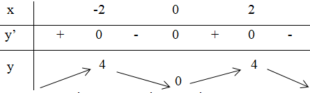 Cho hàm số y=−x44+2x2. Mệnh đề nào dưới đây đúng?