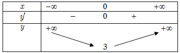 Tìm số điểm cực trị của hàm số y = x<sup>4</sup> + 2x<sup>2</sup> + 3