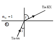 Chiếu từ nước ra không khí một chùm tia sáng song song rất hẹp (coi như một tia sáng) gồm 6 thành phần đơn sắc: tím, lam, đỏ, lục, vàng, da cam. Tia ló đơn sắc màu vàng đi là là mặt nước (sát với mặt phân cách giữa hai môi trường). Không kể tia đơn sắc màu vàng, các tia ló ra ngoài không khí là các tia đơn sắc màu