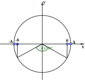 Một chất điểm dao động điều hoà theo phương trình x=43cos8πt(cm), đến vị trí có li độ rong đó t tính theo giây. Thời gian ngắn nhất vật đi từ điểm M có li độ xM = -6cm đến vị trí có li độ xN = 6cm là