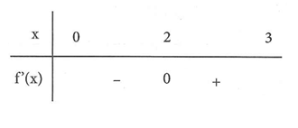 Cho hàm số f (x) có đạo hàm là f'(x). Đồ thị y=f'(x) được cho như hình vẽ bên. Giá trị nhỏ nhất của f(x) trên đoạn 0;3 là