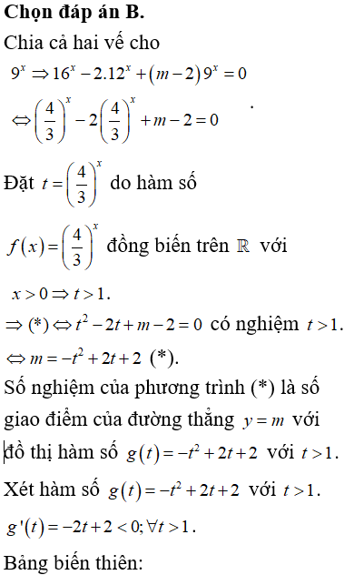 Có bao nhiêu giá trị nguyên dương của tham số m để phương trình 16x-2.12x+(m-2)9x=0 có nghiệm dương?