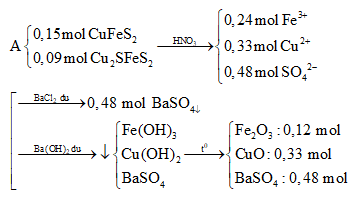 Cho hỗn hợp gồm 0,15 mol CuFeS<sub>2</sub> và 0,09 mol Cu<sub>2</sub>FeS<sub>2</sub> phản ứng hoàn toàn với dung dịch HNO<sub>3</sub> dư thu được dung dịch X và hỗn hợp khí Y gồm NO và NO<sub>2</sub>. Thêm BaCl<sub>2</sub> dư vào dung dịch X thu được m gam kết tủa. Mặt khác, nếu thêm Ba(OH)<sub>2</sub> dư vào dung dịch X, lấy kết tủa nung trong không khí đến khối lượng không đổi thu được a gam chất rắn. Giá trị của m và a lần lượt là