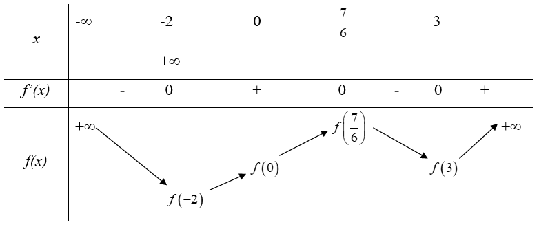 Cho hàm số y=fx=mx4+nx3+px2+qx+r trong đó m,n,p,q,r∈ℝ. Biết rằng hàm số y=f'x có đồ thị như hình vẽ bên. Tập nghiệm của phương trình fx=r có tất cả bao nhiêu phần tử?