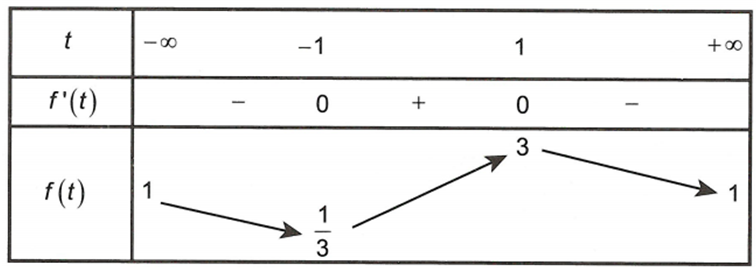 Cho biểu thức P=x2+xy+y2x2−xy+y2 với x2+y2≠0 . Giá trị nhỏ nhất của P bằng