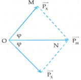 Cho proton có động năng Kp=2,25MeV. Bắn phá hạt nhận Liti L37i đứng yên. Sau phản ứng xuất hiện hai hạt x giống nhau, có cùng động năng và có phương chuyển động hợp với phương chuyển động của các proton góc φ như nhau. Cho biết mp=1,0073u; mLi=7,0142u; mx=4,0015u; 1u=931,5MeV/c2. Coi phản ứng không kèm theo phóng xạ gamma. Giá trị của góc φ là :