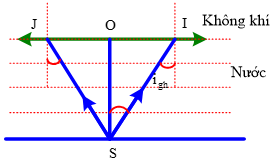 Một ngọn đèn nhỏ S nằm dưới đáy của một bể nước sâu 20 cm. Hỏi phải thả nổi trên mặt nước một tấm gỗ mỏng (có tâm nằm trên dường thẳng đứng qua ngọn đèn) có bán kính nhỏ nhất là bao nhiêu đê không có tia sáng nào của ngọn đèn đi ra ngoài không khí. Cho nnuoc = 4/3