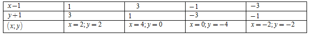 Có bao nhiêu cặp số (x; y) nguyên biết: (x − 1)(y + 1) = 3?